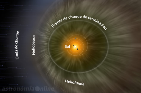 Diagrama de la estructura de la heliósfera. El frente de choque de terminación es el límite interior de la burbuja de influencia del viento solar, donde el flujo de partículas del Sol comienza a frenar su velocidad al chocar contra el viento solar de otras estrellas cercanas. Las partículas del viento solar se desplazan a velocidades subsónicas a través de la zona denominada heliofunda, hasta detenerse casi por completo en la heliopausa, el límite definitivo entre el viento solar y el medio interestelar. La onda de choque es una región donde el flujo de material interestelar se acumula al frente de la heliósfera por el desplazamiento del sistema solar a través del medio interestelar. Créditos: NASA / IBEX / Planetario Adler.