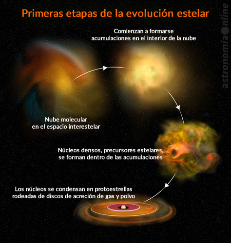 La evolución estelar y el diagrama Hertzsprung-Russell - Astronomía Online