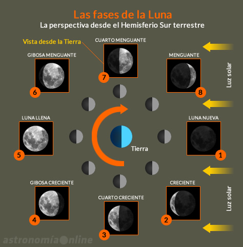 faseslunares