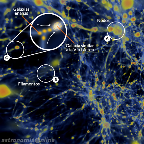 Resultado de imagen de La materia oscura y la formaciÃ§Ã³n de galaxias