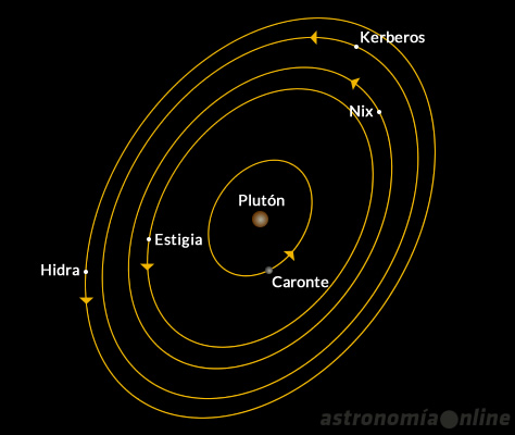 El sistema de satélites de Plutón.
