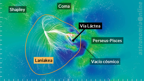 Gráfico del supercúmulo Laniakea y sus inmediaciones. Cada punto blanco representa una galaxia; las regiones de color rojo tienen un mayor número de galaxias, mientras que las de color azul representan "burbujas", espacios vacíos con pocas galaxias. Las líneas blancas representan las trayectorias a través de las cuales las galaxias se mueven hacia el centro de masa de Laniakea. Se indica la ubicación de la Vía Láctea, cerca del borde derecho del supercúmulo, y algunos de los supercúmulos circundantes. Créditos: Brent Tully / Nature / CEA Saclay, Francia.