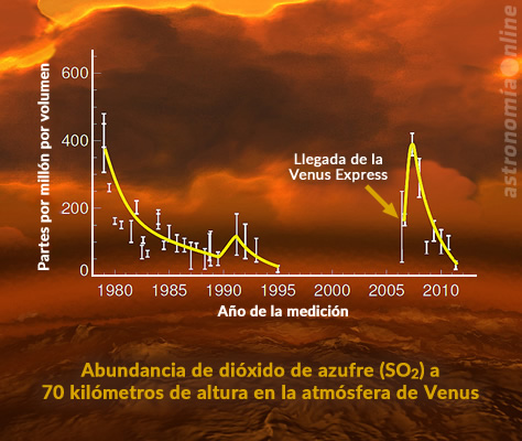 El gráfico muestra las variaciones en la abundancia del dióxido de azufre (SO₂) en las capas superiores de la atmósfera venusiana a lo largo de los últimos 40 años, expresada en unidades de partes por billón por volumen (ppbv). Los datos de la izquierda fueron obtenidos casi en su totalidad por la sonda Pioneer Venus de la NASA, que orbitó a Venus entre 1978 y 1992. Las mediciones de la derecha pertenecen a la Venus Express, y muestran un claro incremento en la concentración de SO₂ observado al inicio de la misión, que puede ser interpretado como evidencia de actividad volcánica reciente. Créditos: E. Marcq et al. (mediciones de la Venus Express)/ L. Esposito et al. (mediciones anteriores) / ESA/AOES (imagen de fondo).
