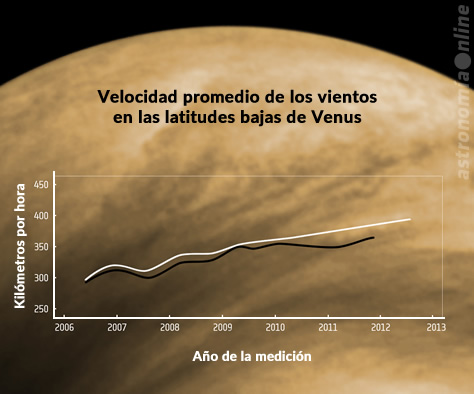 Las observaciones a largo plazo de la atmósfera venusiana realizadas por la sonda Venus Express permitieron descubrir que la velocidad promedio de los vientos en las latitudes entre los 50° norte y los 50° sur aumentó de aproximadamente 300 kilómetros por hora a unos 400 durante los primeros seis años de la misión. En el gráfico, la línea blanca muestra los datos derivados del seguimiento manual de nubes, y la línea negra representa los datos obtenidos mediante métodos digitales de seguimiento. Créditos: Khatuntsev et al. (mediciones de la Venus Express) / ESA (imagen de fondo).
