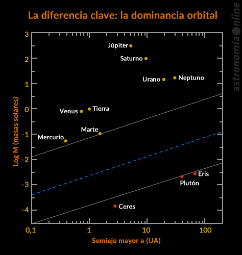 En la figura se grafica la masa M (indicada en masas terrestres) contra la longitud del semieje mayor a (expresada en UA) de los cuerpos heliocéntricos (es decir, que orbitan al Sol). Las líneas continuas marcan el límite inferior (Plutón) y superior (Marte) de una brecha en la capacidad de dispersión de otros cuerpos en sus vecindades orbitales. Cualquier cuerpo por encima de la línea punteada será capaz de dispersar una fracción significativa de otros cuerpos planetesimales presentes en su zona orbital. Créditos: Steven Soter, Astronomical Journal (gráfico original) / Ricardo J. Tohmé.