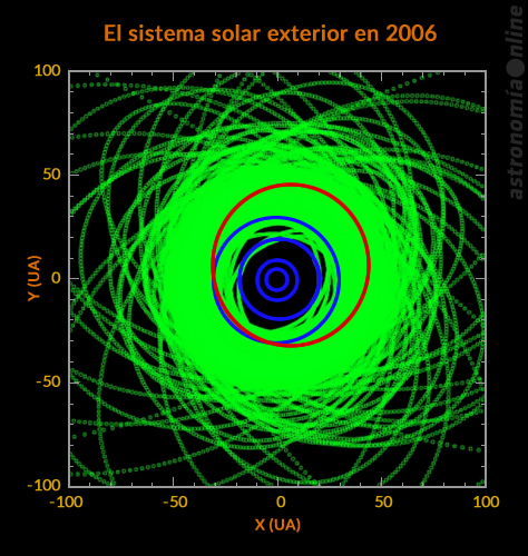 El gráfico refleja nuestro conocimiento del sistema solar exterior en 2006. Las órbitas de los cuatro planetas gigantes gaseosos (Júpiter, Saturno, Urano y Neptuno) están dibujadas en azul, la órbita de Plutón en rojo, y la de alrededor de 800 objetos transneptunianos en verde. Créditos: Jean-Luc Margot (imagen original) / Ricardo J. Tohmé.