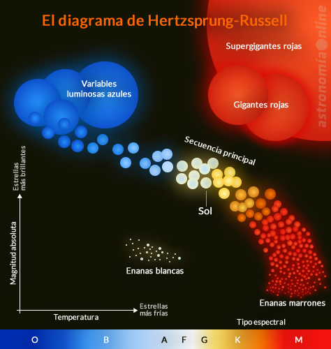Representación del diagrama de Hertzsprung-Russell. Créditos: Ricardo J. Tohmé.