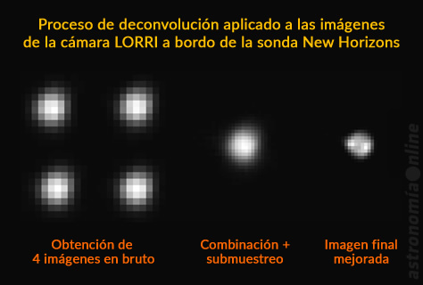 Descripción del proceso de deconvolución aplicado a las imágenes de la cámara telescópica LORRI a bordo de la sonda New Horizons, que permitió detectar los primeros detalles superficiales en Plutón casi un mes antes de lo previsto. Créditos: NASA / Johns Hopkins University Applied Physics Laboratory / Southwest Research Institute.