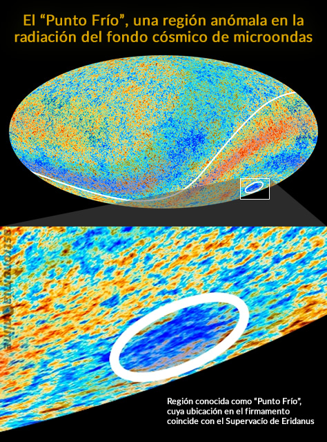 Esta proyección de las observaciones realizadas con altísima precisión a lo largo de todo el firmamento por el satélite Planck de la ESA permite confirmar la existencia de dos características anómalas en la radiación del fondo cósmico de microondas, ya detectadas por su antecesora, la sonda WMAP de la NASA. La primera es una asimetría en la temperatura promedio de los hemisferios celestes, divididos por la línea curva, que muestra temperaturas levemente superiores al sur de la eclíptica. La segunda es el denominado Punto Frío, una zona de temperatura notablemente inferior a sus alrededores, rodeada por el círculo, con un tamaño mucho mayor al de las predicciones teóricas. Créditos: ESA / Colaboración Planck.