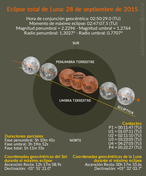 Créditos de las predicciones: Fred Espenak, GSFC/NASA.