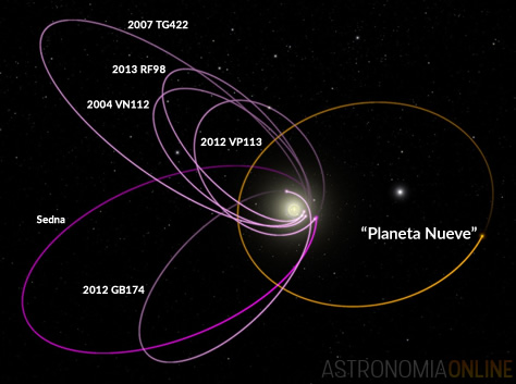 Los seis objetos más distantes descubiertos hasta ahora en el sistema solar, con órbitas más allá de Neptuno, están misteriosamente alineados en una misma dirección. Además, cuando se ve el sistema en tres dimensiones, su inclinación con respecto a la eclíptica es prácticamente idéntica. Batygin y Brown consideran que un planeta con 10 veces la masa de la Tierra, ubicado en una órbita distante y excéntrica, opuesta a la de los demás objetos, es necesario para mantener esta configuración. Créditos de la imagen: Caltech/R. Hurt (IPAC). Diagrama creado usando WorldWide Telescope.