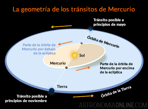 Actualmente, todos los tránsitos de Mercurio ocurren alrededor del 8 de mayo o el 10 de noviembre. Dado que la órbita de Mercurio está inclinada unos 7° con respecto a la de la Tierra, el planeta intersecta la eclíptica en dos puntos o nodos durante esas fechas. Si además Mercurio se encuentra en conjunción inferior en ese momento, se producirá un tránsito. Créditos de la imagen: ESO / Ricardo J. Tohmé.