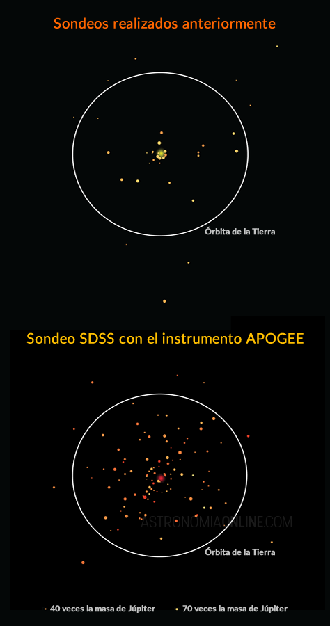 Comparación entre el antes y el después de la cantidad de enanas marrones conocidas en órbita alrededor de otras estrellas. El gráfico superior muestra la distancia entre las 41 enanas marrones acompañantes detectadas anteriormente y su respectiva estrella anfitriona. El gráfico inferior muestra las 112 enanas marrones descubiertas por el nuevo estudio a partir de los datos del sondeo SDSS usando el instrumento APOGEE. En ambos gráficos, los tamaños de las enanas marrones indican sus masas, mientras que el círculo blanco muestra a escala la distancia a la que estaría la órbita de la Tierra. El punto más grande (amarillo o rojo) en el centro de cada gráfico representa la estrella anfitriona y no está a escala. Todas las enanas marrones acompañantes fueron descubiertas en distintos sistemas estelares; se las muestra juntas sólo para facilitar la comparación. Créditos de la imagen: SDSS/APOGEE.
