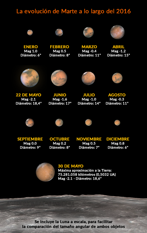 Evolución del diámetro angular y la magnitud de Marte a lo largo de 2016. Se incluye el disco lunar a escala para comparar el diámetro angular de ambos cuerpos celestes en el firmamento terrestre. Créditos de las imágenes: Yuri Goryachko / Jean-Luc Dauvergne / Damian Peach.