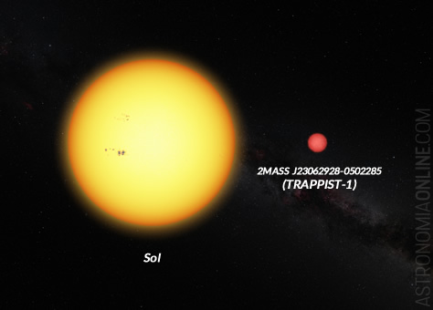 Esta imagen muestra al Sol y a la estrella enana ultrafría TRAPPIST-1 a escala. La tenue estrella tiene sólo el 11% del diámetro del Sol, y debido a su clase espectral M8, su color es mucho más rojo. Créditos: ESO.