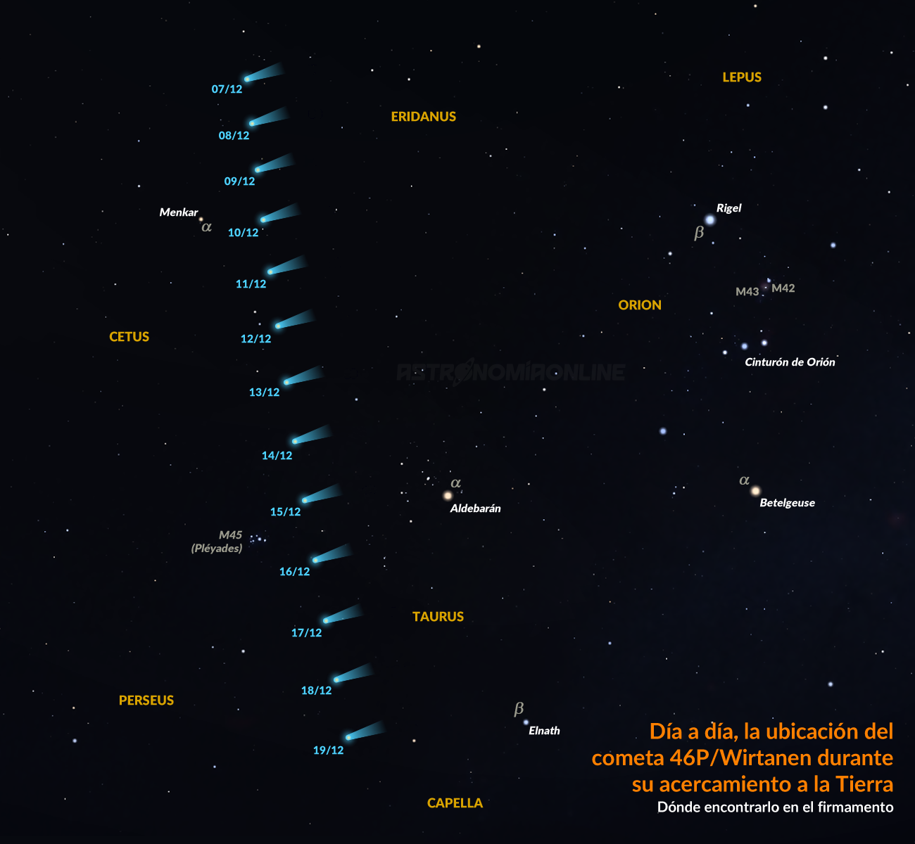 Día a día, la ubicación del cometa 46P/Wirtanen durante su acercamiento a la Tierra