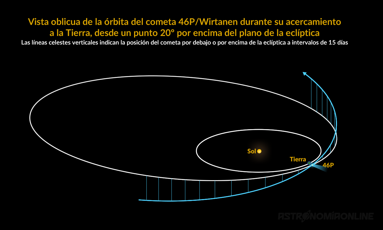 Vista oblicua de la órbita del cometa 46P/Wirtanen durante su acercamiento a la Tierra